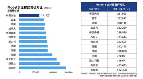 特斯拉中國市場動態 S3XY全系漲價與上海工廠高產交付